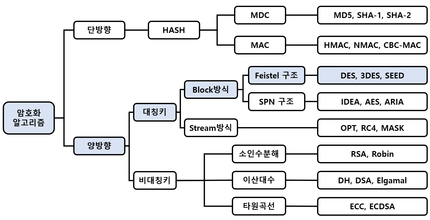  대칭키 암호#2 - Feistel 구조 블록 암호 3DES