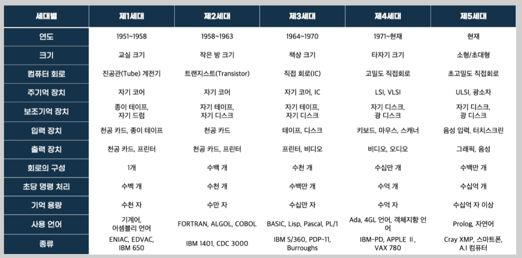  프로그래밍 입문 학습 노트 (1)