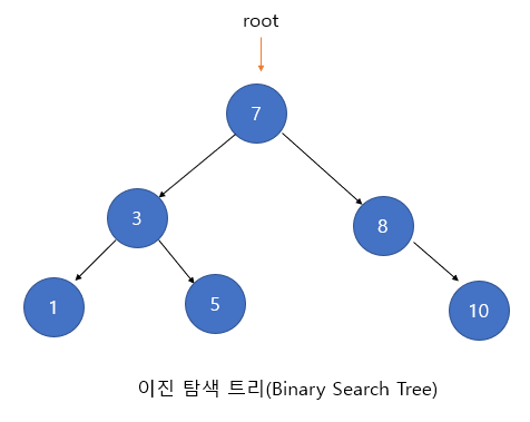 binary search tree