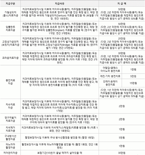  2023 우체국 치아보험 가격, 청구서류, 청구방법 알아보자!