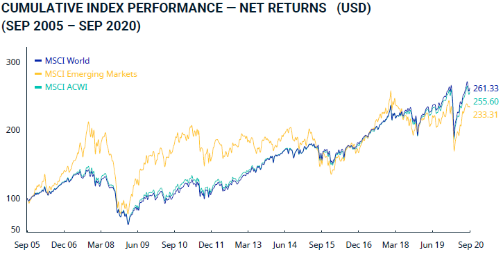  MSCI World Index(2020년 9월말 기준)