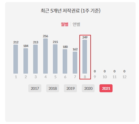 뮤직카우-월저작권