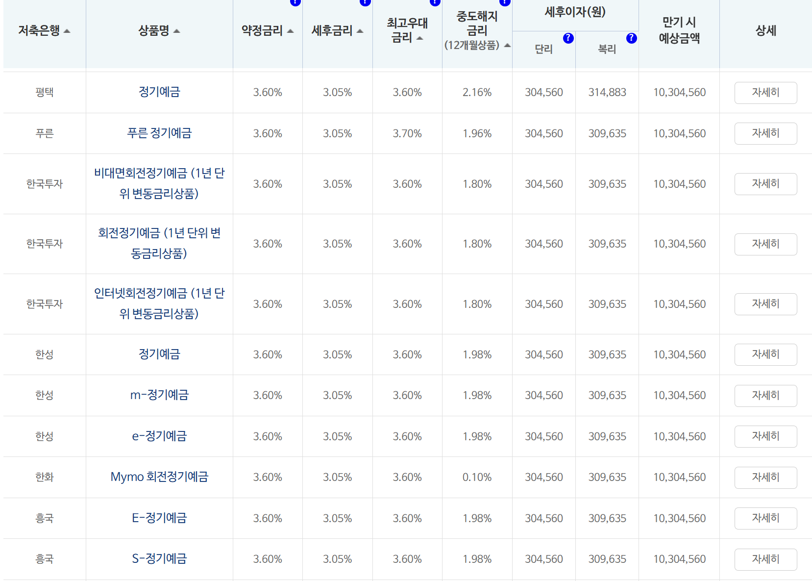 저축은행 정기예금 금리비교