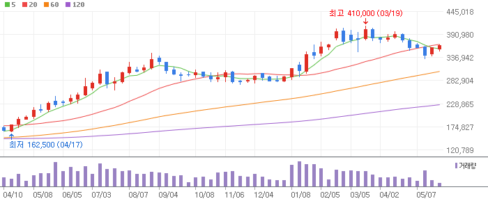 NAVER 주봉차트