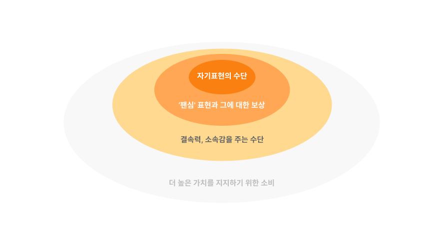 소속감을주는수단으로서의NFT