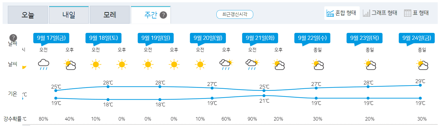 예보 지역별 날씨 시간별 >