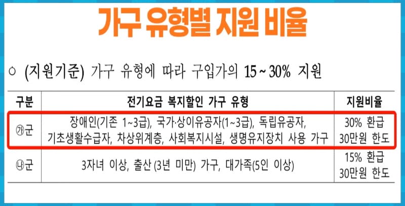 가국 유형별 지원 비율