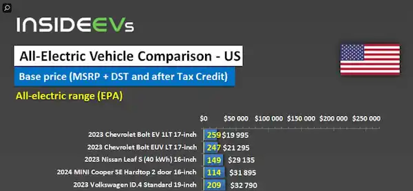 미국 내에서 테슬라 모델 3 보다 저렴한 EV 차량들 (출처: insideevs.com)