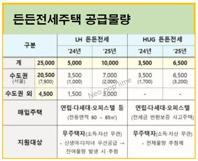 든든전세 주택 공급 물량