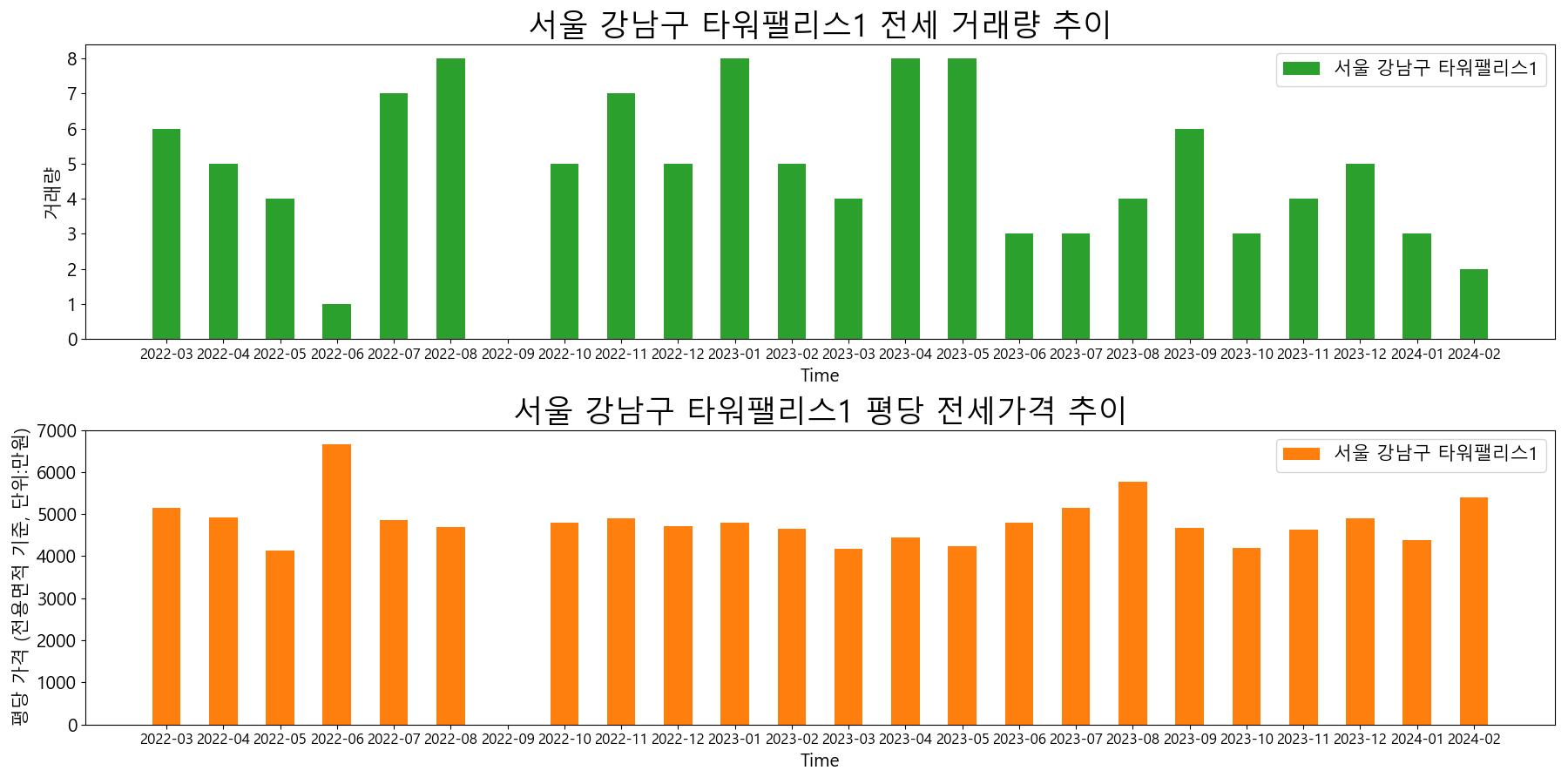 서울-강남구-타워팰리스1-전세-거래량-및-전세가격-변동-추이