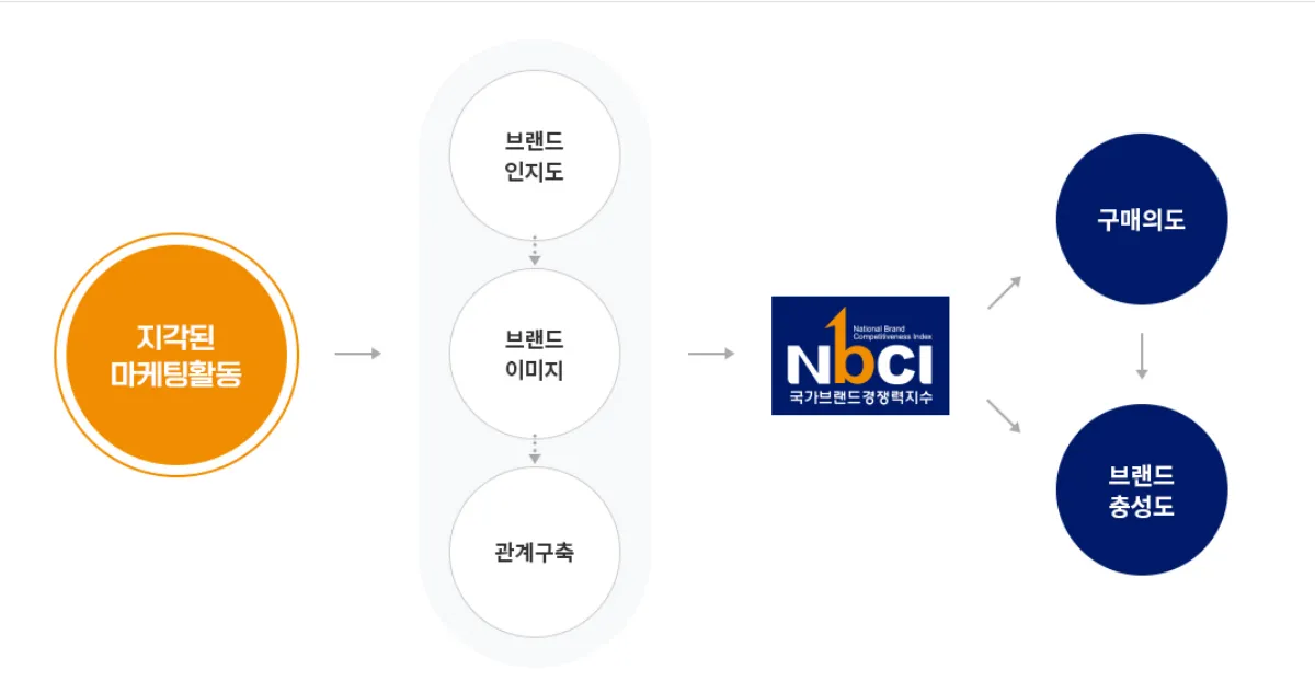 NBCI-개념