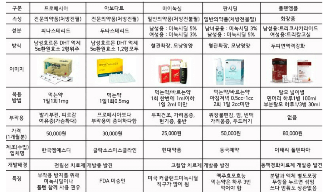 탈모 샴푸&#44; 탈모 치료제&#44; LED 두피케어 상품 추천 후기