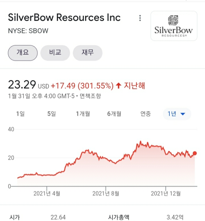 SBOW(silverbow resource), 천연가스 주식 뭐 살지 고민할때 망설임없이 추천하는 주식