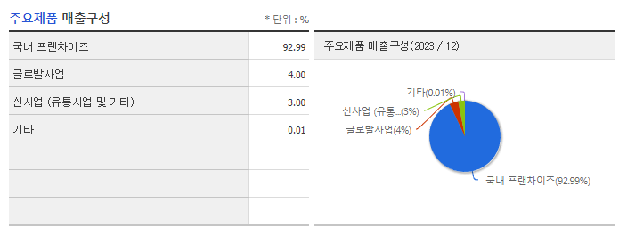 교촌에프앤비_주요제품