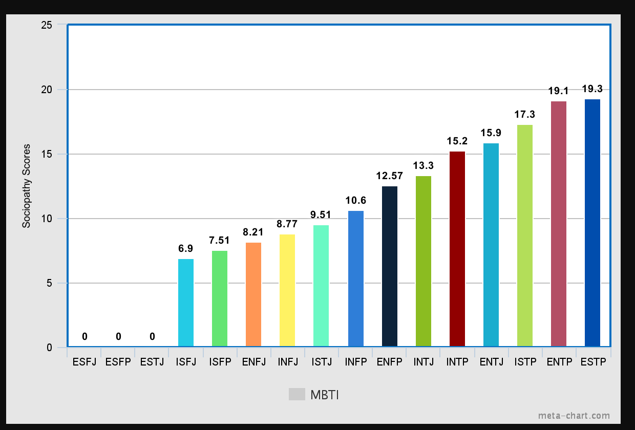 소시오패스 싸이코패스 Mbti에 대해서 알아봐요