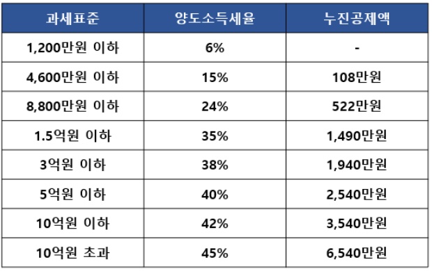 양도소득세 과세표준 양도소득세율 누진공제액