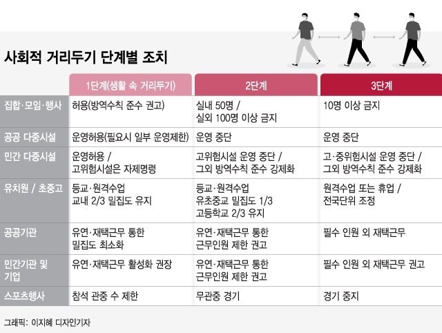  사회적 거리두기 2.5단계