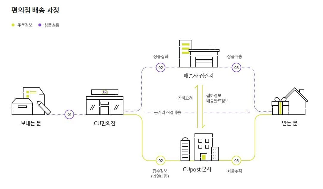 씨유편의점 배송 과정