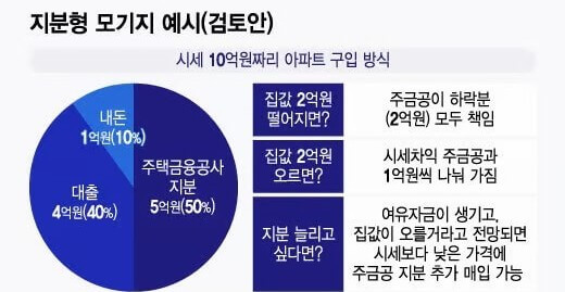 지분형 모기지 예시 사진