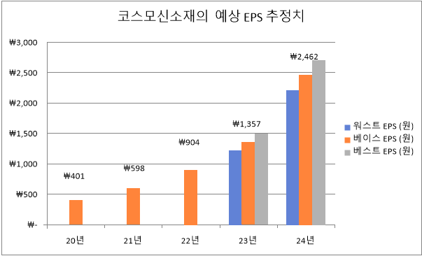 2023년 코스모첨단소재 주가전망과 목표주가 126,000원을 상한으로 제시한 이유 3