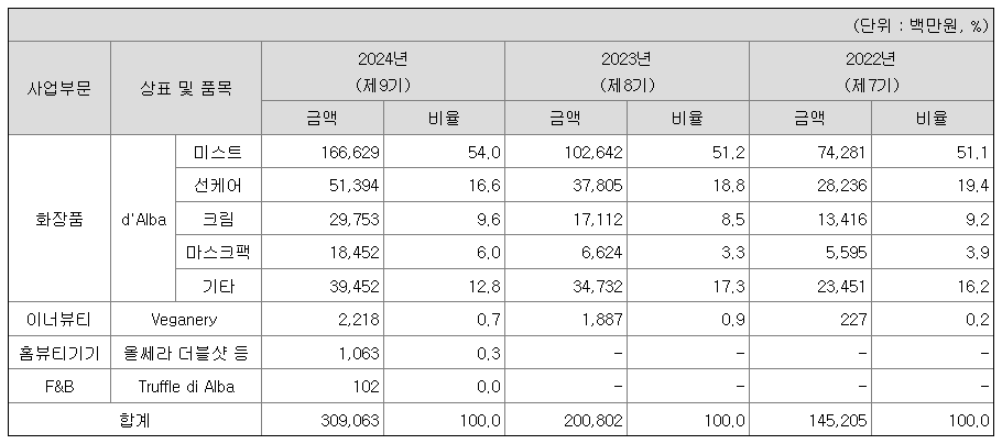 달바 주요 제품