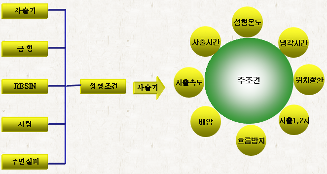 사출성형조건 3요소 3원칙