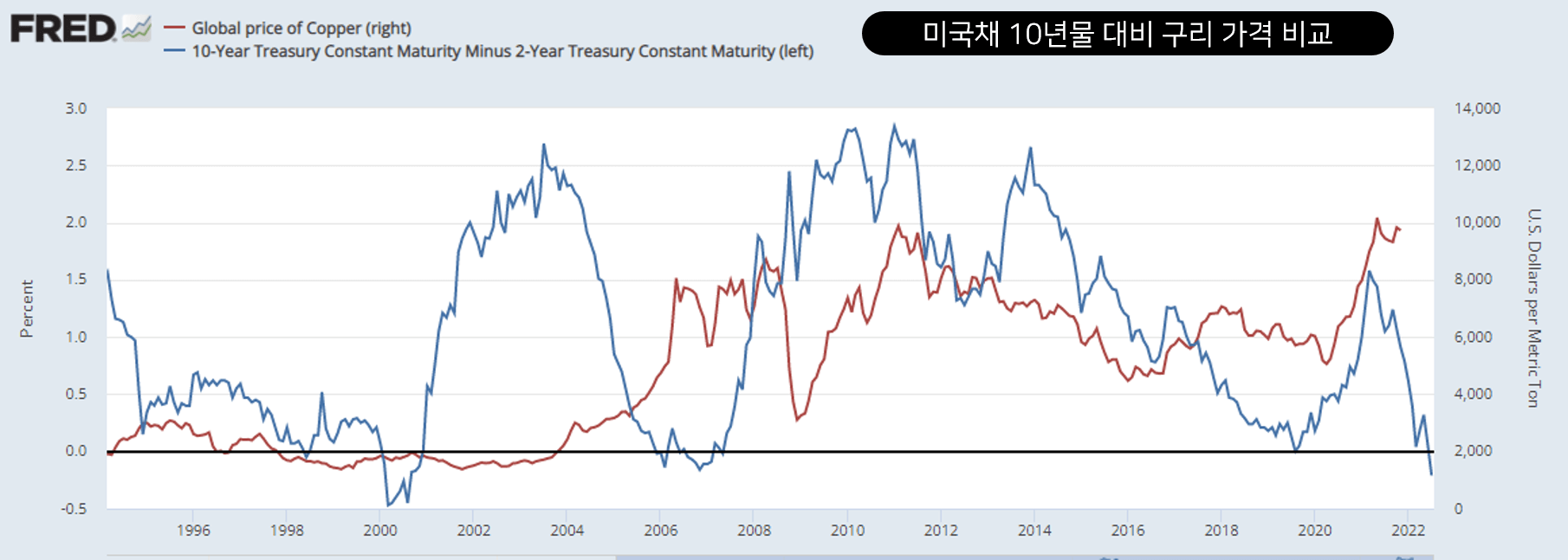 미국채 10년물 수익률과 구리 가격 비교