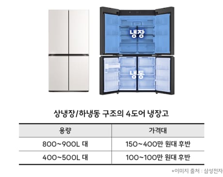 냉장고 구조