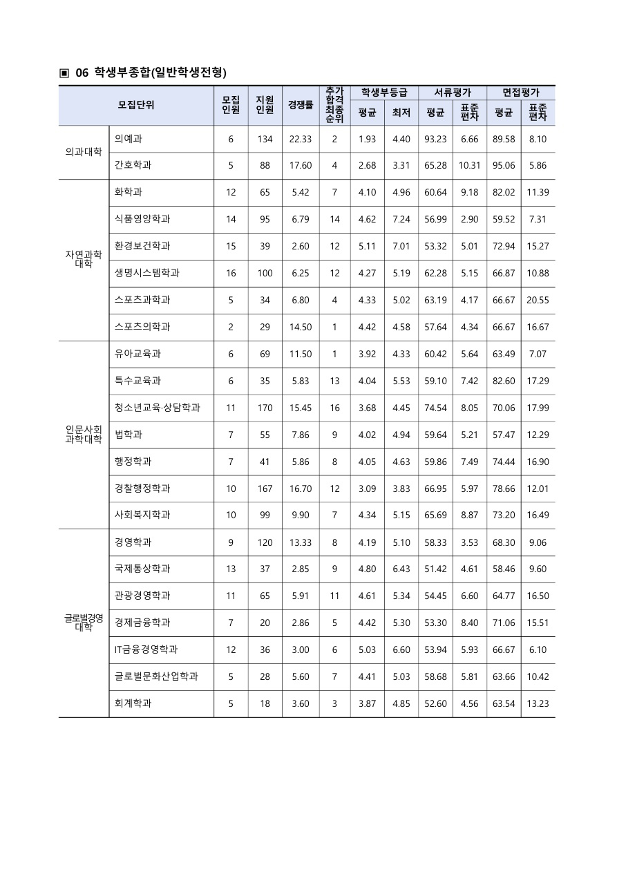 순천향대학교수시결과4