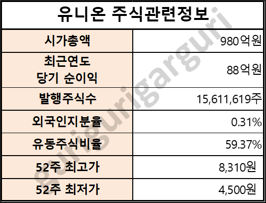 유니온의 기업 관련 시가총액&#44; 총 발행주식수 등을 보여주는 표입니다.