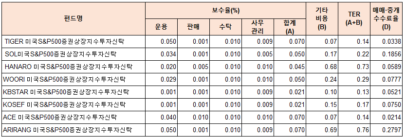 수수료 비교