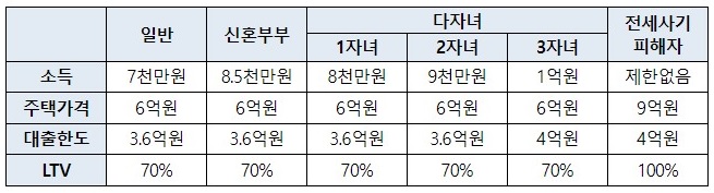 대출 한도