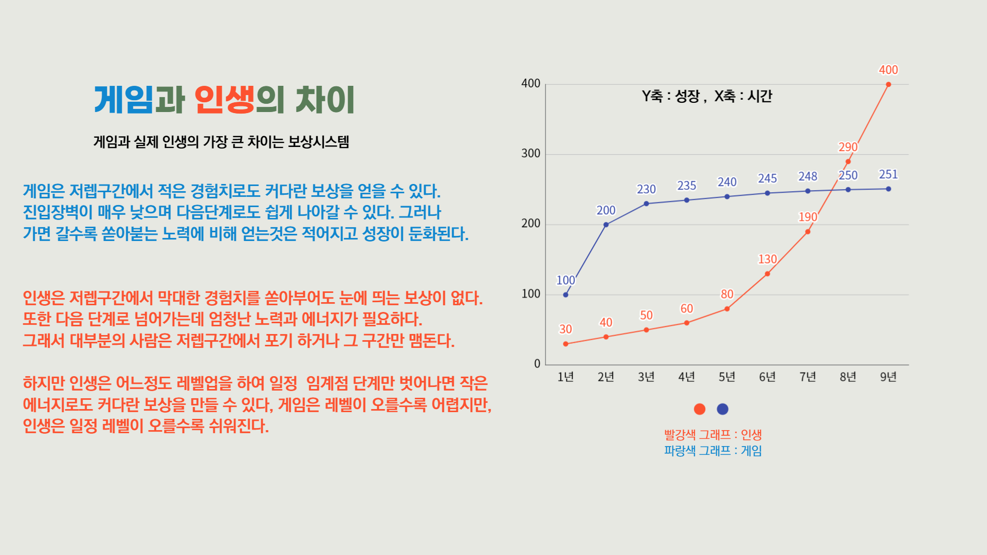 게임과 인생의 차이를 나타내는 그래프 게임곡선은 저렙일때 가파르게 성장해서 고렙으로 갈수록 둔화되지만 인생은 저렙일때 성장이 거의 없다가 고렙으로 갈수록 제이커브를 그리며 급등한다