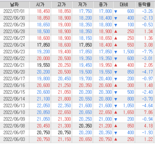 웹젠의 기간별 주가흐름