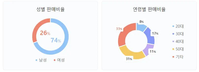 2023 투싼 하이브리드 성별 연령별 구매비율