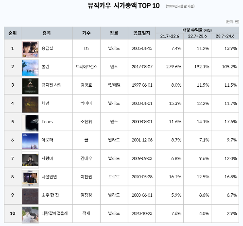 뮤직카우 시가총액 TOP 10 배당 수익률