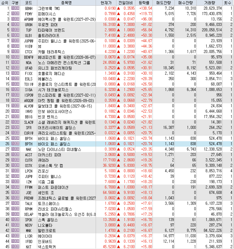  7월27일 미국주식 상승률 상위 종목 TOP 300