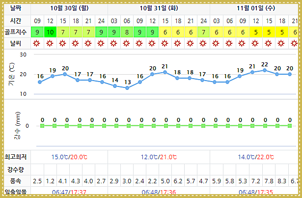남해 사우스케이프CC 날씨 정보