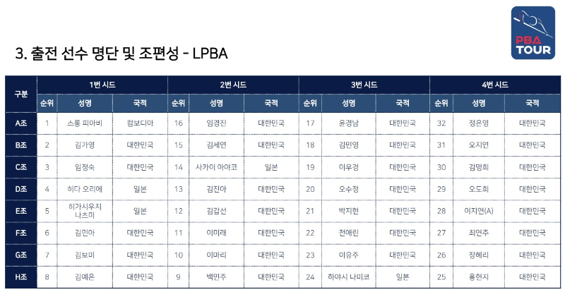 SK렌터카 PBA-LPBA 월드 챔피언십 2023 대회 - LPBA 출전선수 명단