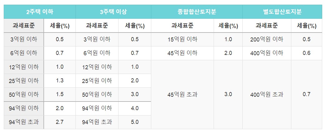 종합부동산세-과세표준-세율