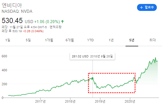 엔비디아 주가전망(NVDA) - 주가가 안오르는 이유 엔비디아 주가전망(Nvda) - 주가가 안오르는 이유