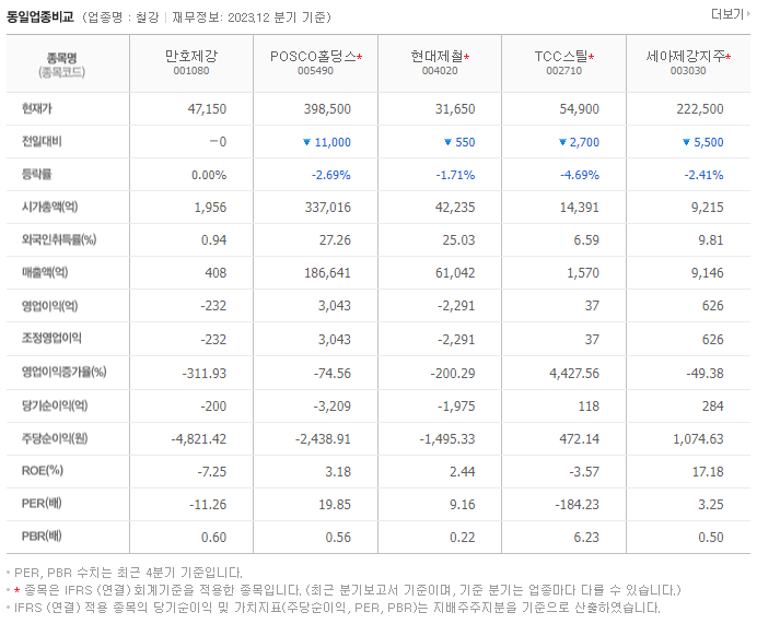 만호제강_동종업비교자료