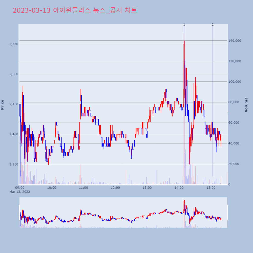 아이윈플러스_뉴스공시차트