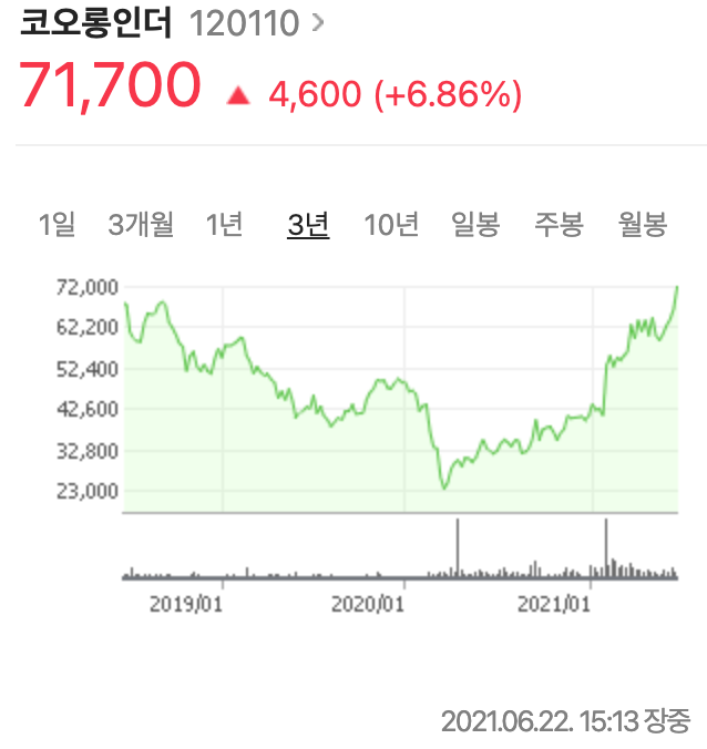  코오롱인더 주가 분석(주식투자, 배당금)