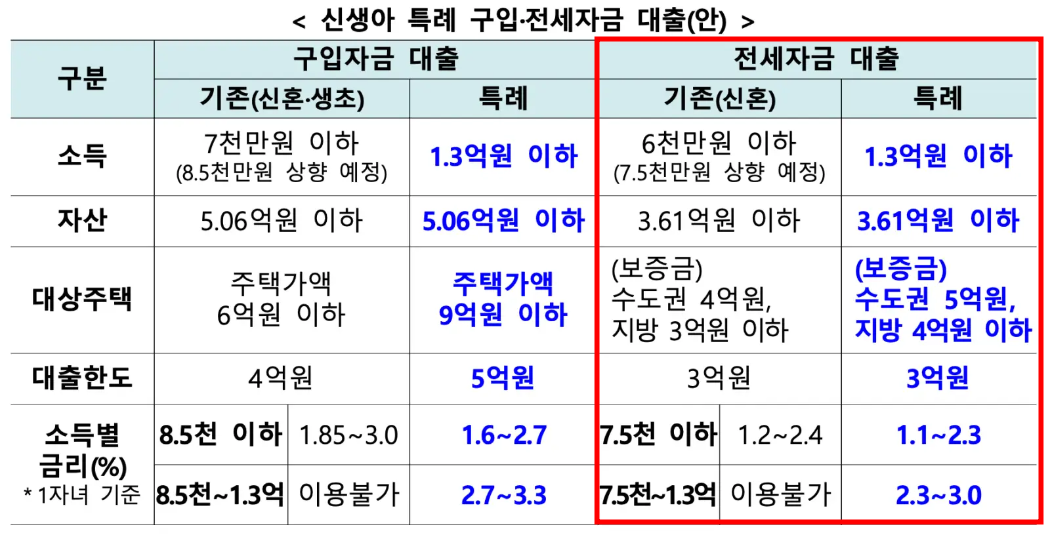 신생아 특례 대출 조건 한도 금리 대환 알아보기