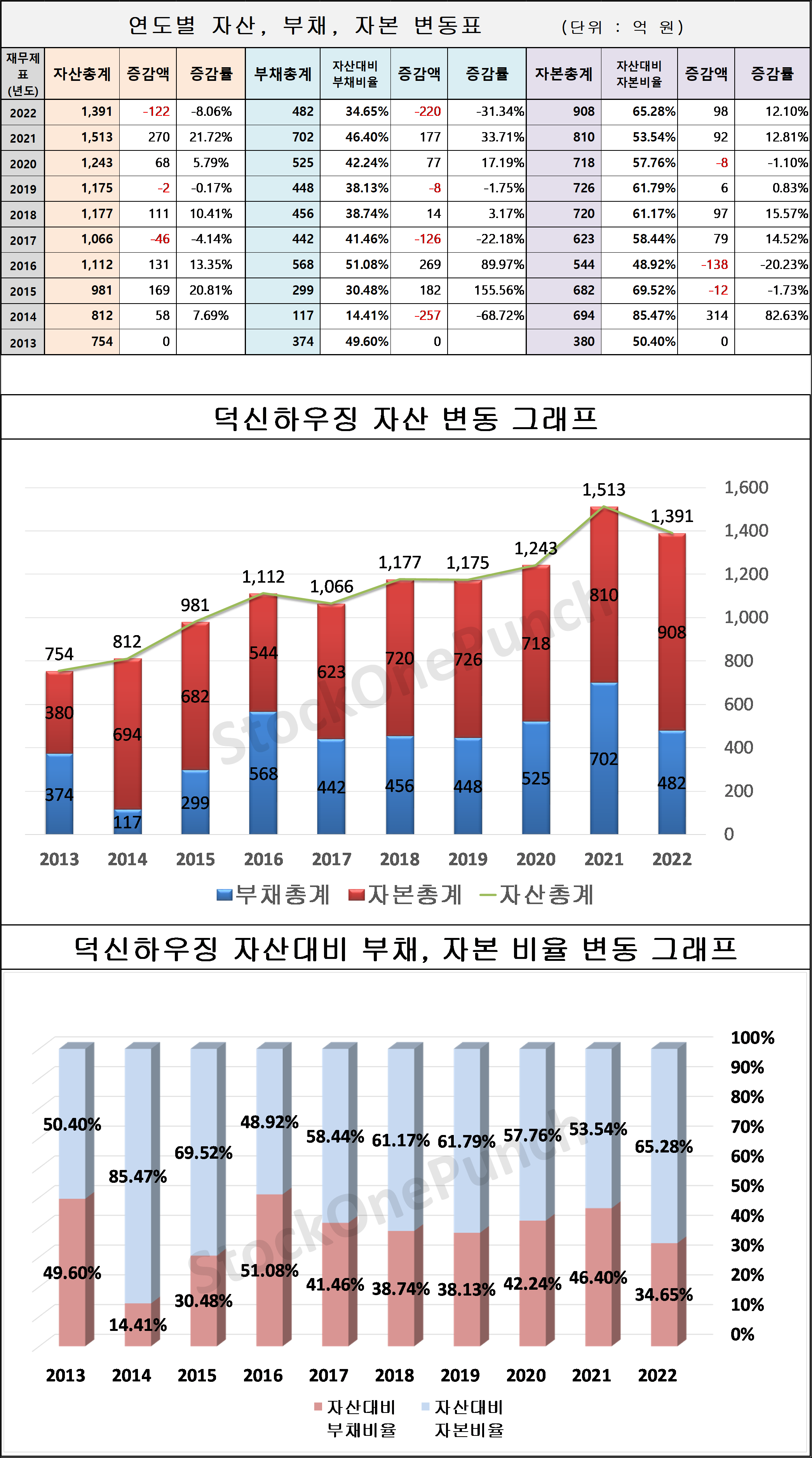 덕신하우징 의 연도별 자산, 부채, 자본 변동표 및 그래프