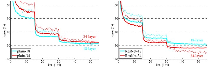 ResNet