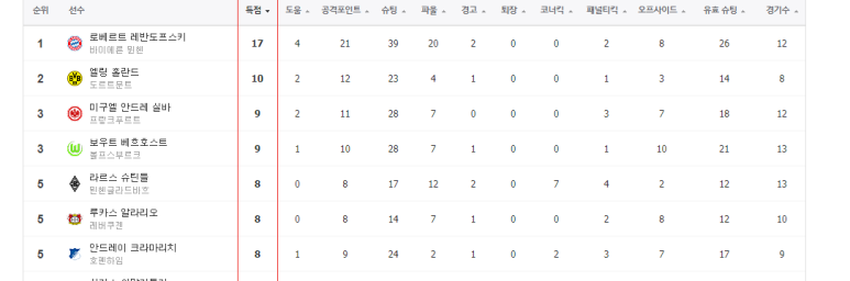 레반도프스키 음바흐페 메시 호날두 손흥민 도쿠베 [오늘 해외 축구 일정] EPL 랠리가 분데스리가 세리에 A 리그 안 순위 리그 득점 순위