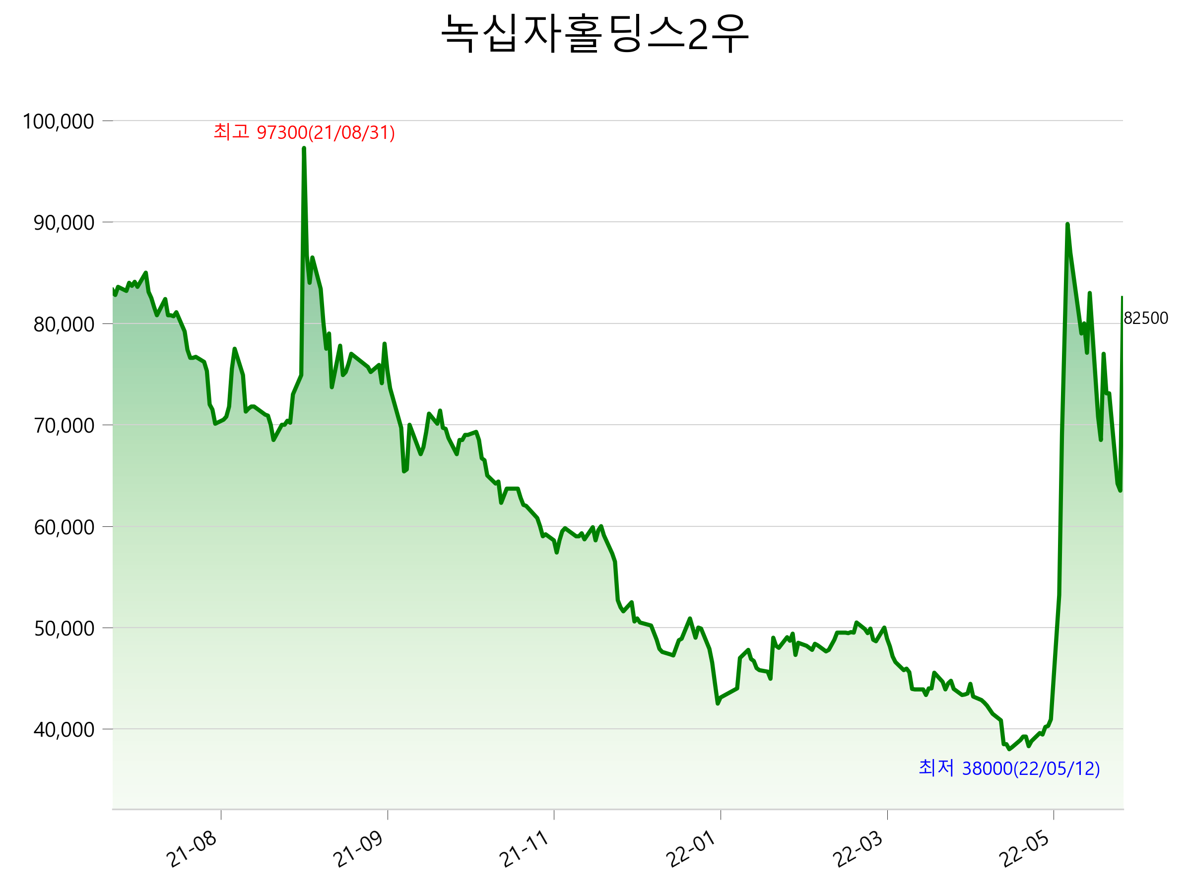  녹십자홀딩스2우 주가 상한가 이유