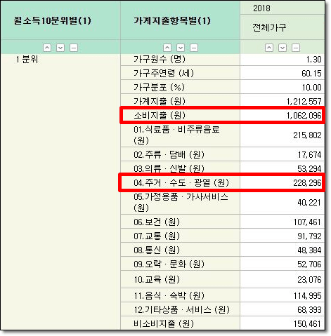 소득1분위의 가구당 가계지출 통계